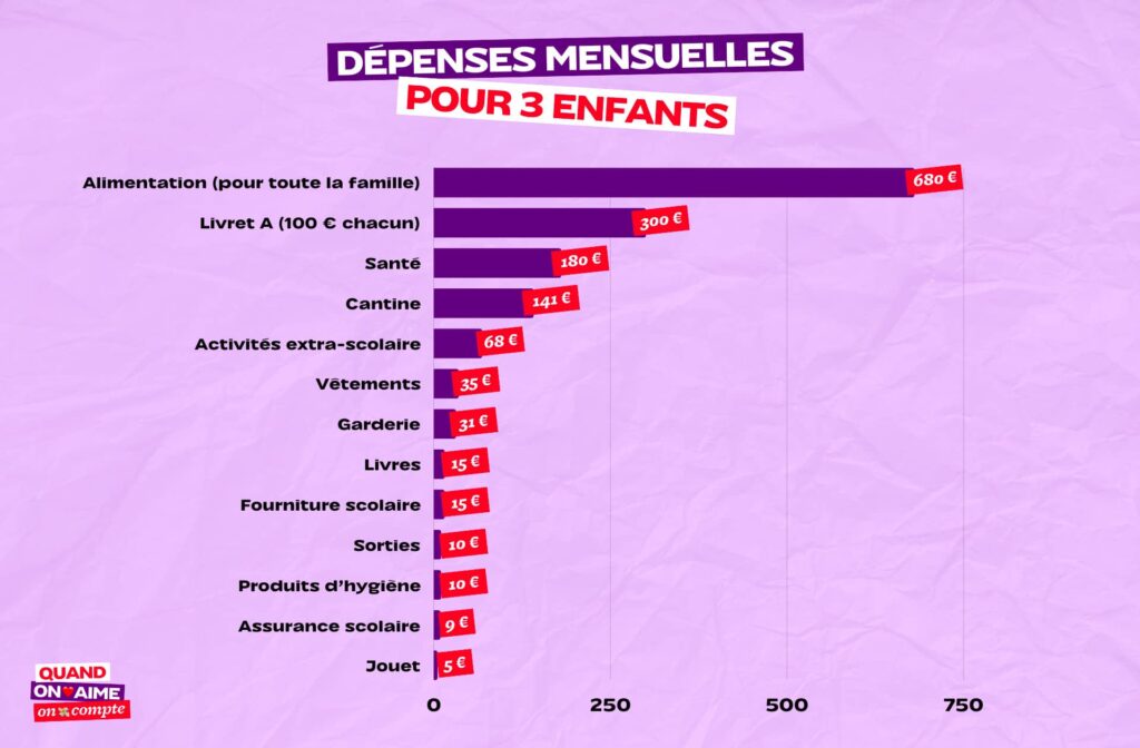 dépenses mensuelles pour 3 enfants famille de 5, tableau récap finances famille de 3 enfants